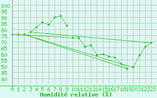 Courbe de l'humidit relative pour Chatelus-Malvaleix (23)