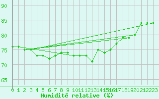 Courbe de l'humidit relative pour Vinars
