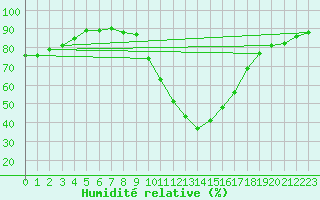 Courbe de l'humidit relative pour Besanon (25)