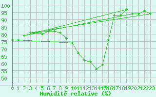Courbe de l'humidit relative pour Frontenay (79)