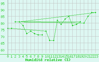 Courbe de l'humidit relative pour Landsort