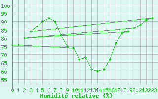 Courbe de l'humidit relative pour Marignane (13)