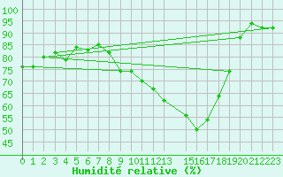 Courbe de l'humidit relative pour Schauenburg-Elgershausen