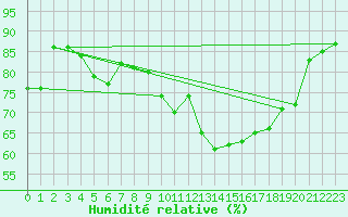 Courbe de l'humidit relative pour Xert / Chert (Esp)