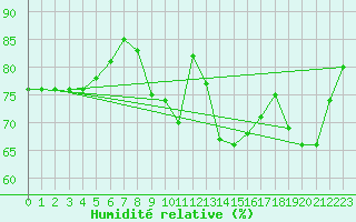 Courbe de l'humidit relative pour Lanvoc (29)