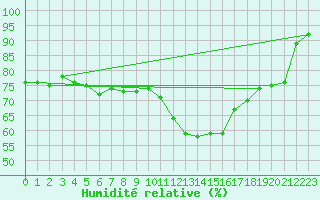 Courbe de l'humidit relative pour Cambrai / Epinoy (62)
