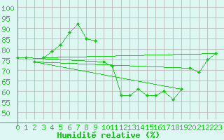 Courbe de l'humidit relative pour Saint-Girons (09)