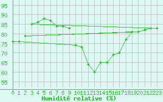 Courbe de l'humidit relative pour Argentan (61)