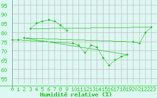 Courbe de l'humidit relative pour Westdorpe Aws