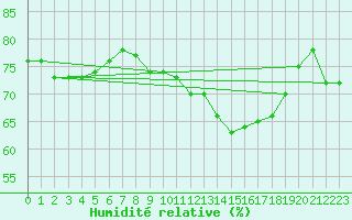 Courbe de l'humidit relative pour Villefontaine (38)