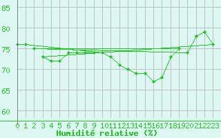 Courbe de l'humidit relative pour Pont-l'Abb (29)