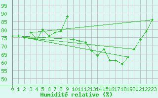 Courbe de l'humidit relative pour Dinard (35)