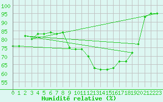 Courbe de l'humidit relative pour Werl