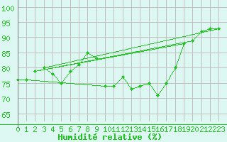 Courbe de l'humidit relative pour Le Puy - Loudes (43)