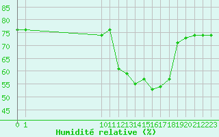 Courbe de l'humidit relative pour San Chierlo (It)