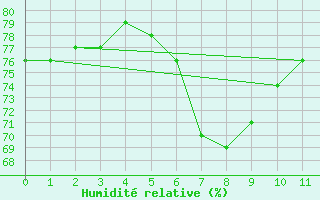 Courbe de l'humidit relative pour Gela