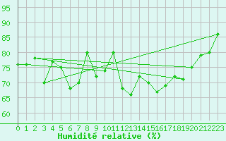 Courbe de l'humidit relative pour La Rochelle - Aerodrome (17)