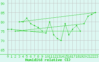 Courbe de l'humidit relative pour Leeming