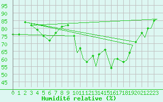 Courbe de l'humidit relative pour Odiham