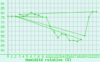 Courbe de l'humidit relative pour Lans-en-Vercors (38)