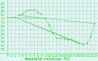 Courbe de l'humidit relative pour Anvers (Be)