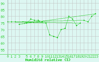 Courbe de l'humidit relative pour Hornsund
