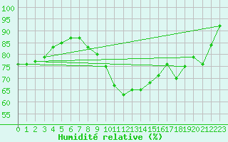 Courbe de l'humidit relative pour Alberschwende