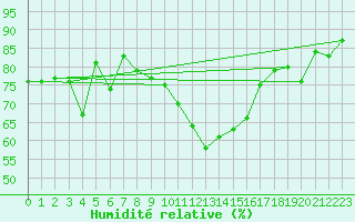 Courbe de l'humidit relative pour Lisca