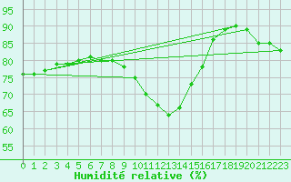 Courbe de l'humidit relative pour Violay (42)