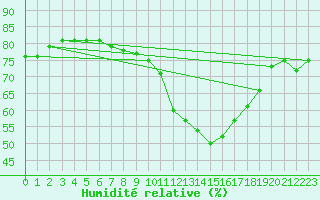 Courbe de l'humidit relative pour Grenoble CEA (38)