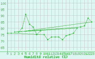 Courbe de l'humidit relative pour Terschelling Hoorn