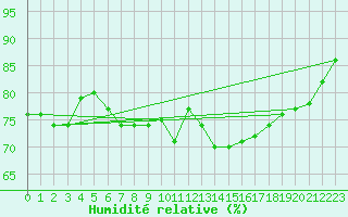 Courbe de l'humidit relative pour Wy-Dit-Joli-Village (95)
