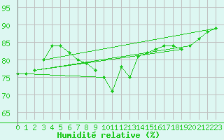 Courbe de l'humidit relative pour la bouée 6200094
