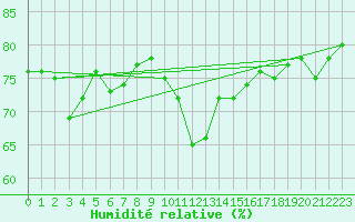 Courbe de l'humidit relative pour Jarnasklubb