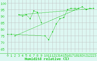 Courbe de l'humidit relative pour Wuerzburg