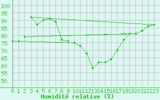 Courbe de l'humidit relative pour Trappes (78)