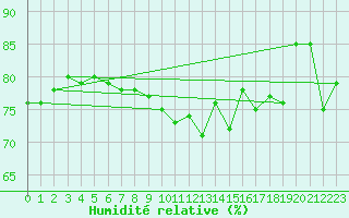 Courbe de l'humidit relative pour Le Touquet (62)