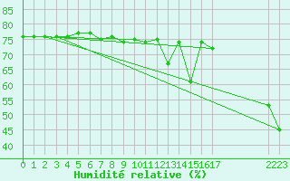 Courbe de l'humidit relative pour Bard (42)