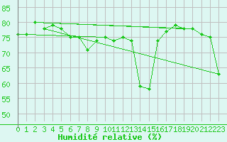 Courbe de l'humidit relative pour Trapani / Birgi