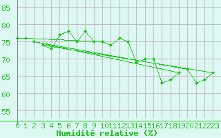 Courbe de l'humidit relative pour Malbosc (07)