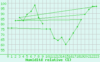 Courbe de l'humidit relative pour Liscombe