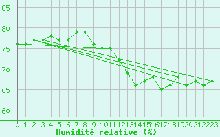 Courbe de l'humidit relative pour La Chapelle (03)