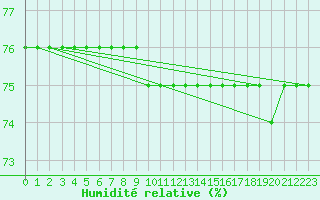Courbe de l'humidit relative pour Vaagsli