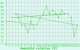 Courbe de l'humidit relative pour Brignogan (29)