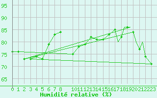 Courbe de l'humidit relative pour Namsos Lufthavn