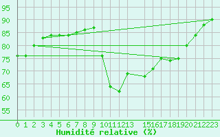 Courbe de l'humidit relative pour Sanary-sur-Mer (83)
