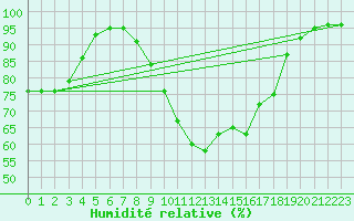 Courbe de l'humidit relative pour Toussus-le-Noble (78)