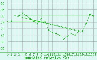 Courbe de l'humidit relative pour Le Havre - Octeville (76)