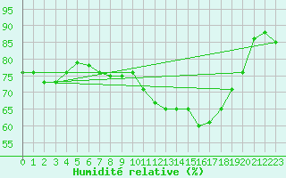 Courbe de l'humidit relative pour Schauenburg-Elgershausen