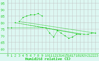 Courbe de l'humidit relative pour Rouen (76)